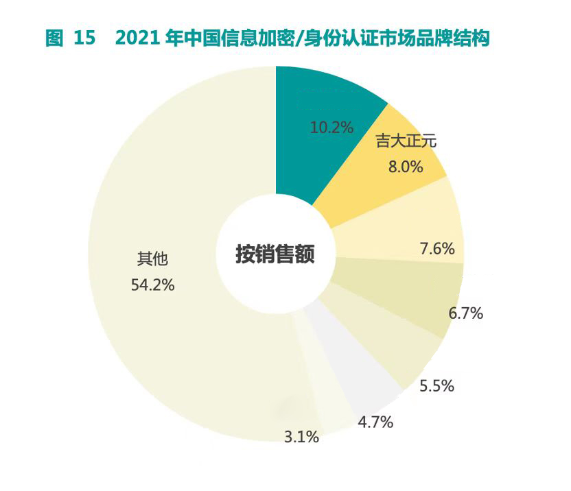 赛迪顾问：电子游艺网在信息加密&身份认证市场排名第二
